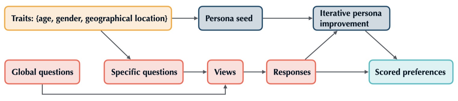 Roleplay dataset generation flowchart.